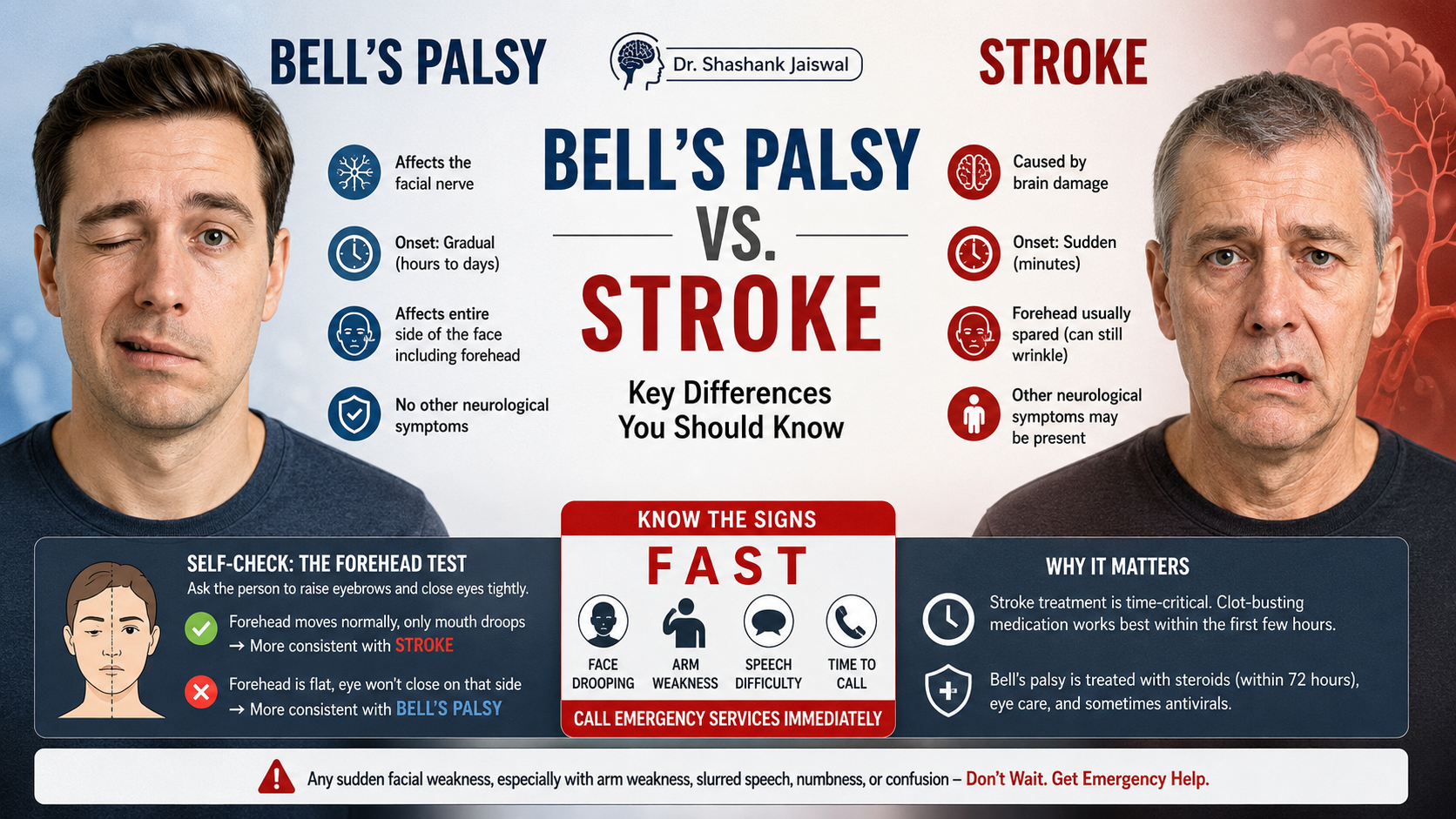 Bell's Palsy vs Stroke infographic showing facial paralysis differences, forehead test, FAST stroke signs, symptoms, and emergency warning by Dr. Shashank Jaiswal.